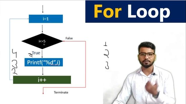 For Loop in C Language |C Language Free Course | By Rahul Chaudhary смотреть онлайн