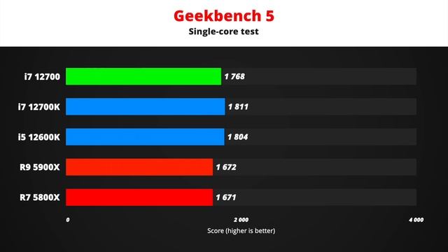 Intel i7 12700 & 12700F [Benchmarks, Specs, Price, Release Date] смотреть онлайн