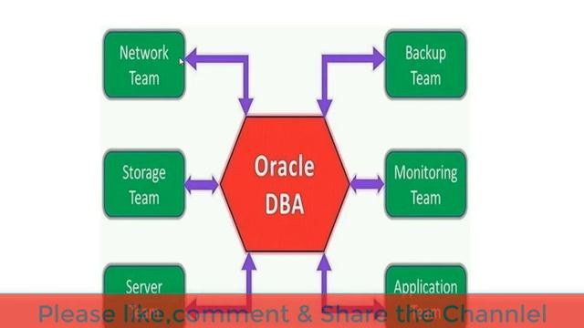 ORACLE DBA Knowledge | How to become good DBA смотреть онлайн