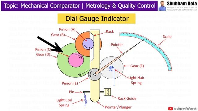 Dial Gauge Indicator Working | Mechanical Comparator | Metrology and Quality Control | Shubham Kola смотреть онлайн