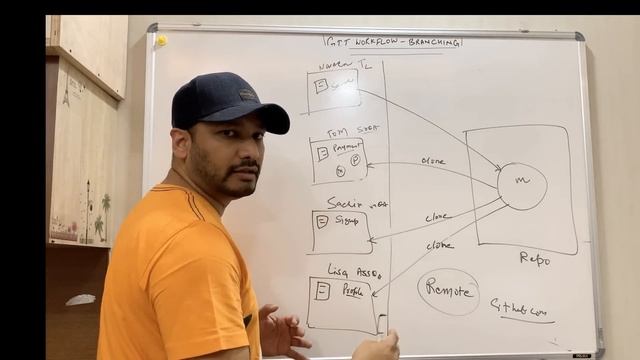 GIT workflow, Branching, PULL Request, Merge, Push, PULL, Fetch - Whiteboard Learning смотреть онлайн