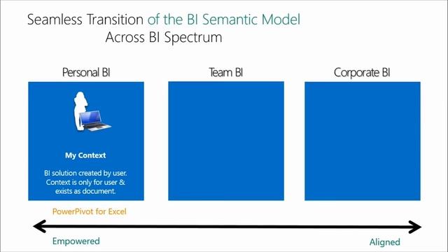 Microsoft Corporate BI and SAP BI Integration - Microsoft Corporate BI Overview смотреть онлайн