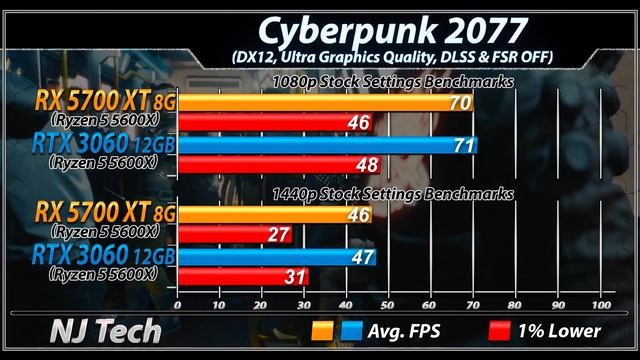RX 5700 XT vs RTX 3060 | 20 New Games Benchmarks смотреть онлайн