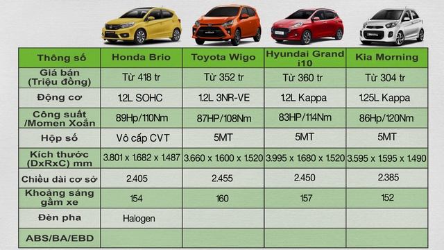 So Sánh Xe Honda Brio, Toyota Wigo, Huyndai i10, Kia Morning | XE ÔTÔ TV смотреть онлайн