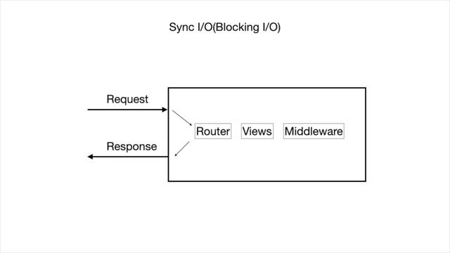 Django SyncIO vs AsyncIO смотреть онлайн