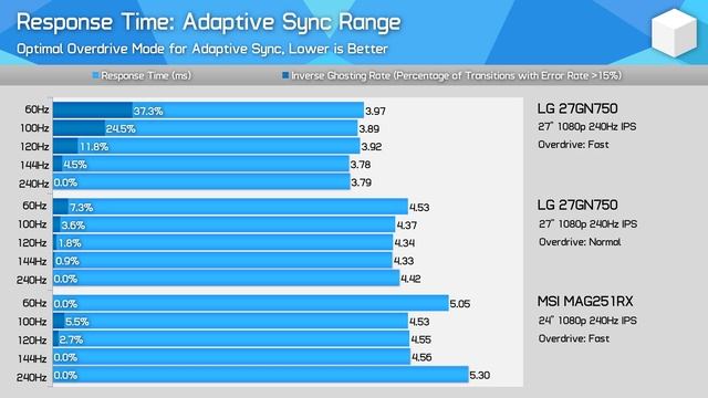 LG 27GN750 Review, "1ms" IPS + 240Hz Refresh, The Best 1080p Gaming Monitor? смотреть онлайн