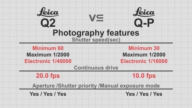 Leica Q2 vs Leica Q-P смотреть онлайн