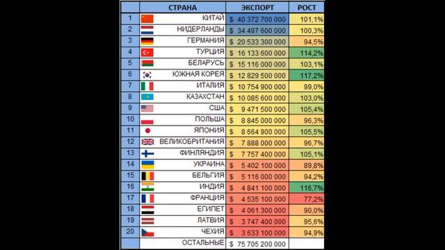 ГЛАВНЫЕ ТОРГОВЫЕ ПАРТНЁРЫ РОССИИ смотреть онлайн