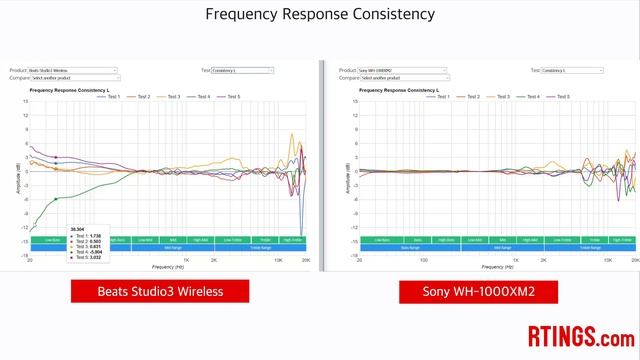 Beats Studio3 Wireless vs Sony WH-1000Xm2 - RTINGS.com смотреть онлайн