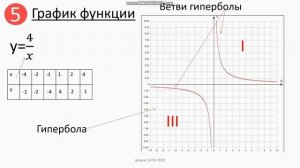 Свойства и график функции y=k/x