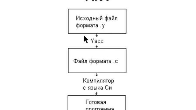 yacc смотреть онлайн