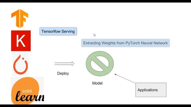 Machine Learning Deep Learning Model Deployment - Keras PyTorch MLOps MLFLow Pickle Flask REST смотреть онлайн