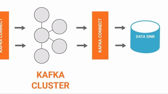 Kafka Connect Sources and Sinks смотреть онлайн