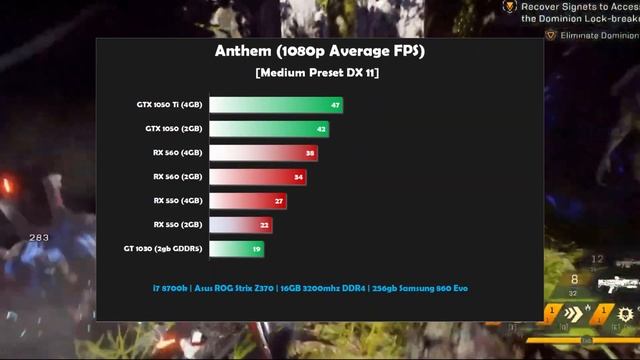 Anthem Benchmarks Low Spec GPUs - RX 550, RX 560, GTX 1050 Ti, GTX 1050, GT 1030 смотреть онлайн