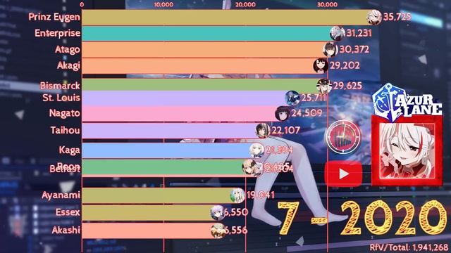 Most Popular Azur Lane Characters/Ships (2017 - 2023)