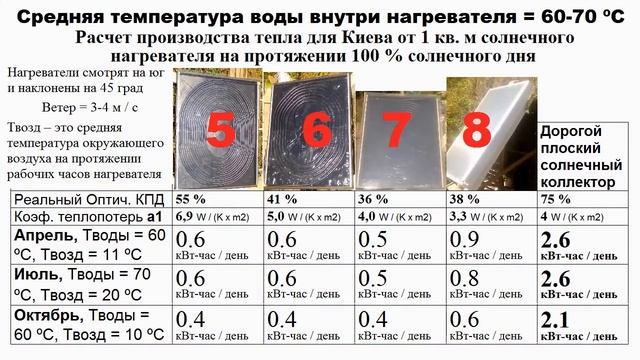 8-мь типов (и их КПД) этих солнечных нагревателей смотреть онлайн