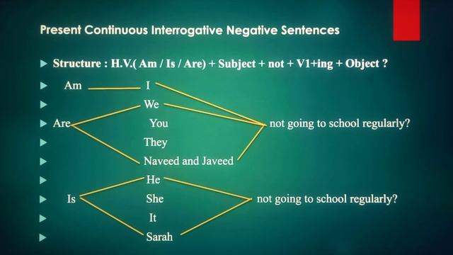 Present Continuous Tense Affirmative, Negative and Interrogative Sentences смотреть онлайн