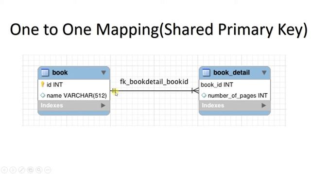 Spring Boot :Types of Mapping смотреть онлайн