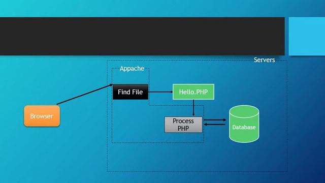 Request Respond Cycle (Learn PHP and MySqli in Urdu Complete)| Part 16 of 120 смотреть онлайн