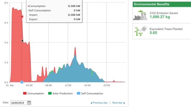 April 2019 Solar Stats in the UK - My best days generation so far смотреть онлайн