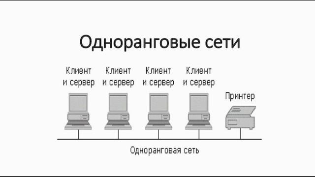 Одноранговые и серверные сети | Типы сетей | Домашняя и корпоративная сеть смотреть онлайн
