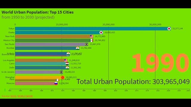 EXPLODING URBAN POPULATION ||1950 to 2030. смотреть онлайн
