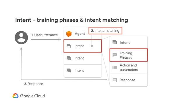 Getting Started with Dialogflow смотреть онлайн