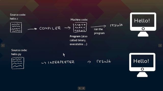 Compiled vs Interpreted | الفرق بين لغات البرمجة المترجمة والمفسّرة | درس مهم لكل مبرمج смотреть онлайн