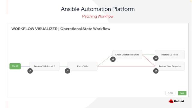 Ansible Automation Platform Workflows смотреть онлайн