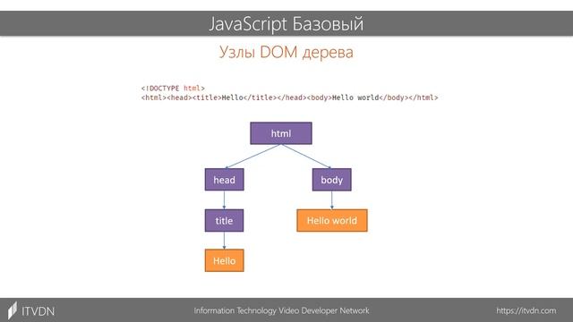 JavaScript - Курс JavaScript Basic | DOM | Модификация DOM дерева смотреть онлайн