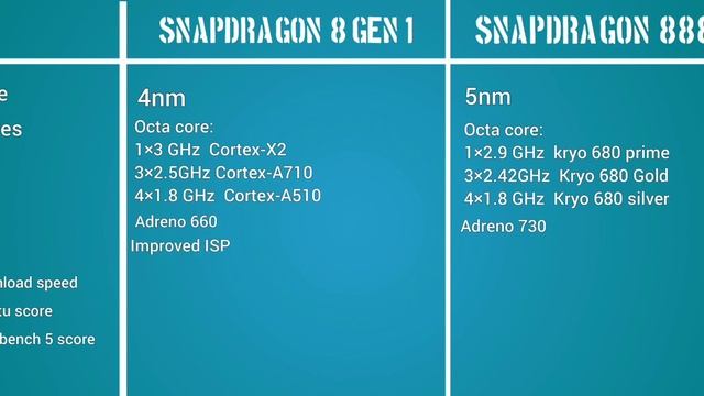 Snapdragon 8 Gen 1 Vs Snapdragon 888 Plus ⚡ Smartphone Processors Comparison | Phonum
