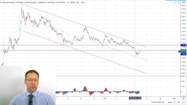 22 05 20 Технический анализ инструментов Мосбиржи смотреть онлайн
