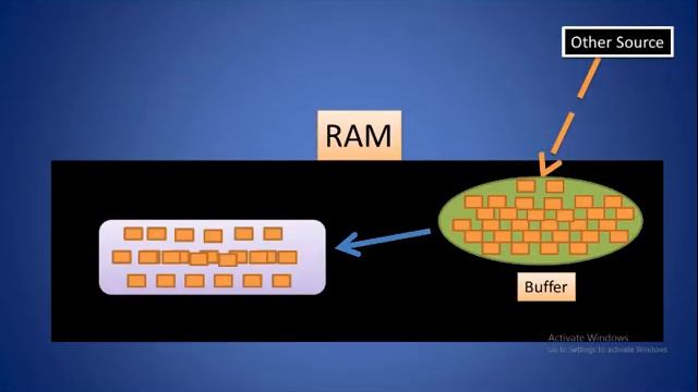 What is Buffer memory in computer|What is Buffering смотреть онлайн