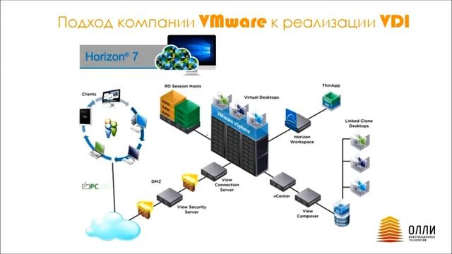 VDI - эффективное решение для бизнеса смотреть онлайн