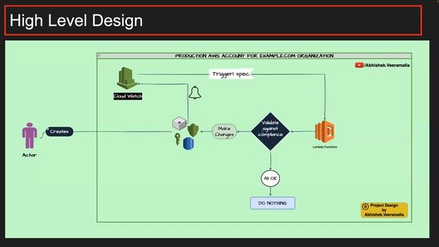 PYTHON PROJECT FOR DEVOPS| ADD THIS TO YOUR RESUME| AWS NINJA | #aws #devops #python | Python DevOp смотреть онлайн