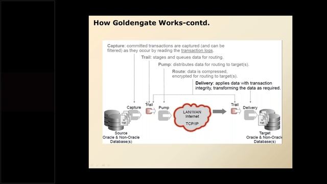 Oracle Goldengate Types of Architecture (Classic and MSA) and Types of Extracts and Replicats смотреть онлайн