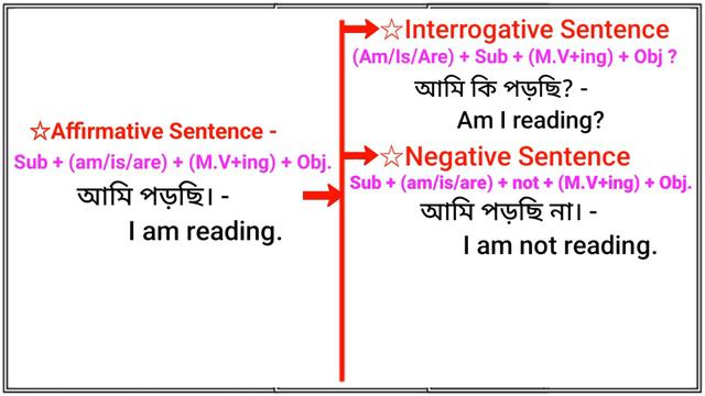 How to make Interrogative Negative & Interrogative Negative Sentence | Present Continuous Tense смотреть онлайн