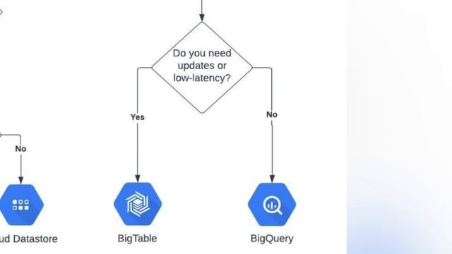 How to Select Google Cloud Database Storage in 2 mins ? [Decision Tree] смотреть онлайн