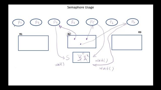 OS - Mutex Locks and Semaphores смотреть онлайн