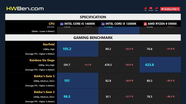 CORE I5 14600K Vs CORE I5 12600K Vs RYZEN 9 5900X