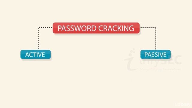 Fundamentals of Computer Hacking | System Hacking | Password Cracking смотреть онлайн