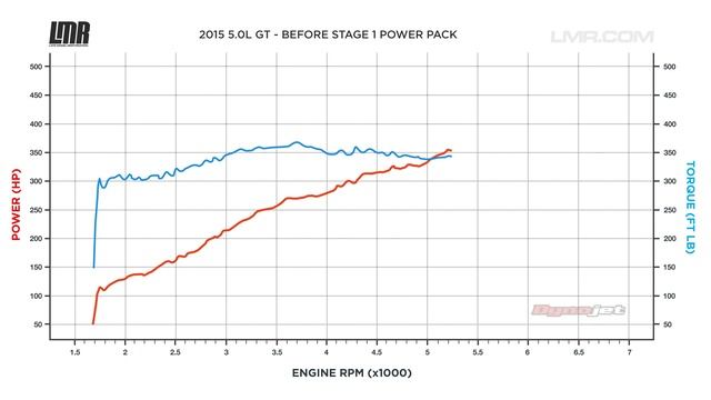 2015-2017 Mustang GT Ford Performance Stage 1 Power Pack - Review & Dyno смотреть онлайн