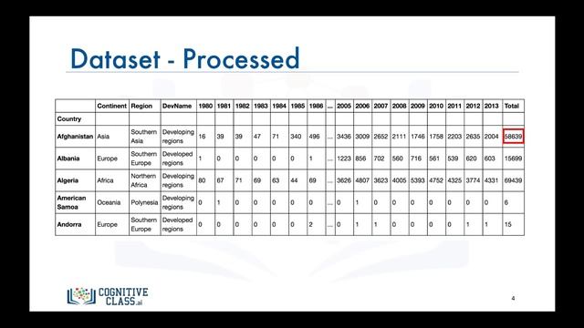 Data Visualization tools - Histograms смотреть онлайн