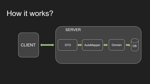 Data Transfer Object (DTO) in 3 minutes смотреть онлайн