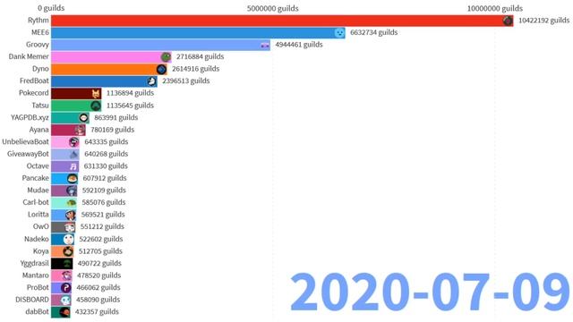 Top 25 Biggest Discord Bots (by Guilds) [2020] смотреть онлайн
