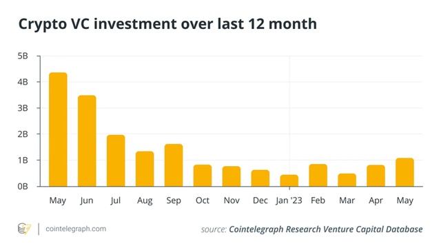 Crypto VC market flashes green amid macroeconomic recession alarms смотреть онлайн