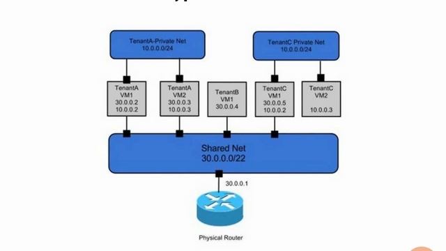 1.5 Open stack Services: Nova Networking смотреть онлайн