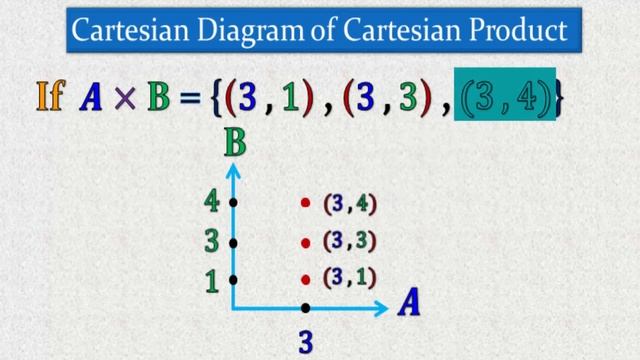 How to represent Cartesian product by using Cartesian Diagram смотреть онлайн
