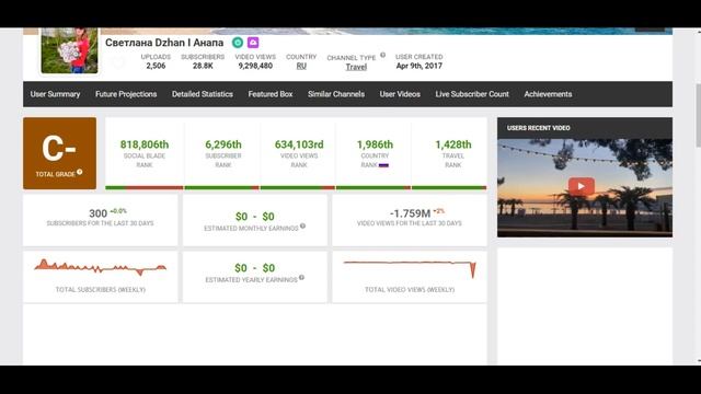 Светлана Dzhan I Анапа (Светлана Озаровская). Доход с Ютуб канала. Сколько зарабатывает  на Youtube