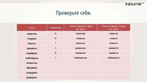 Правописание безударных личных окончаний глаголов  в настоящем и будущем времени